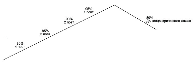 Рис. 3. Модель нагрузки в виде скошенной пирамиды