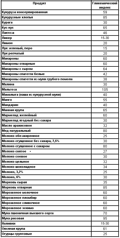Гликемический индекс — SportWiki энциклопедия