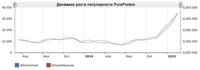 Рост популярности бренда PureProtein