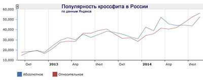 Популярность кроссфита в России по данным поисковых запросов